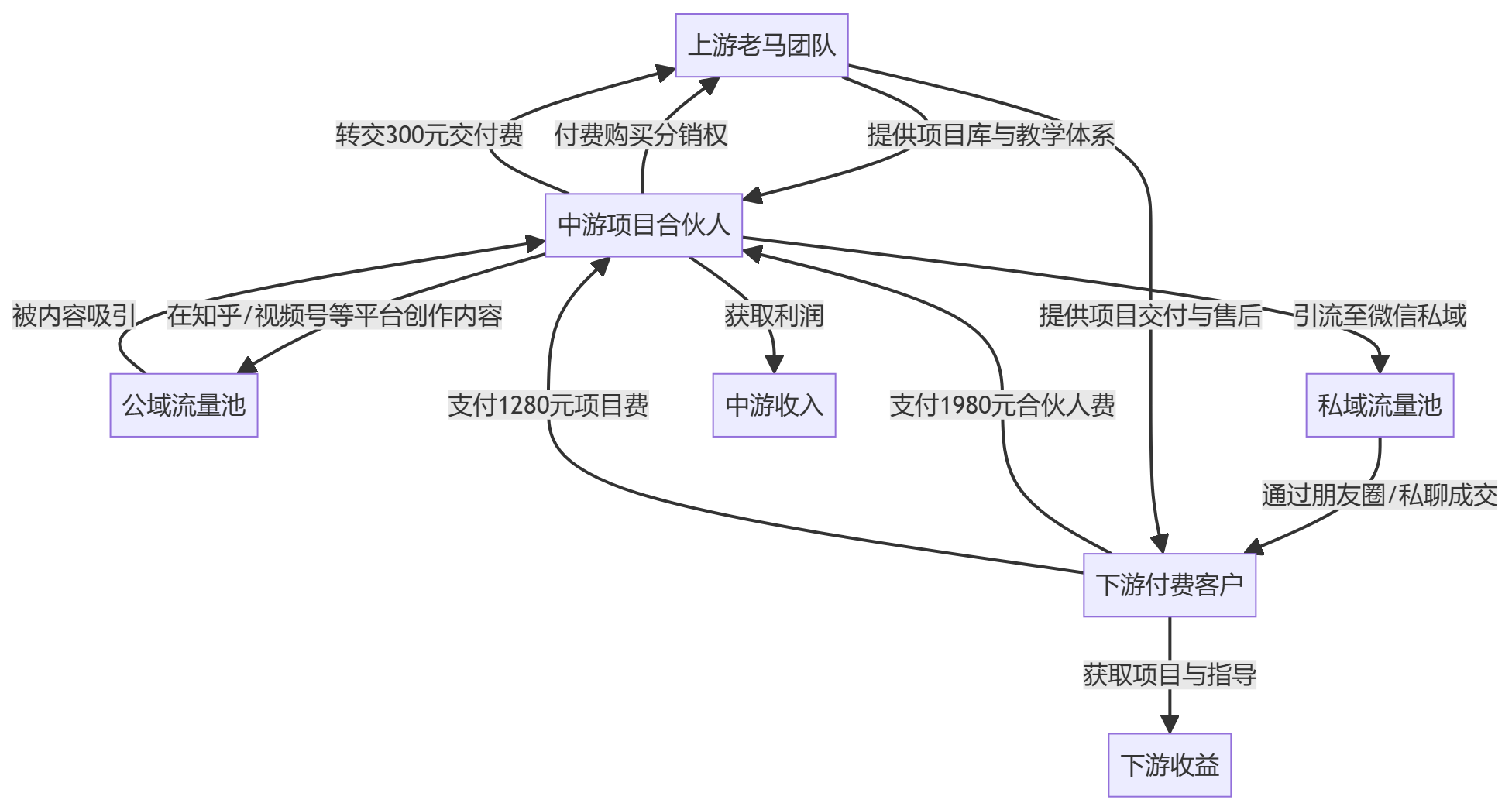 核心商业逻辑拆解